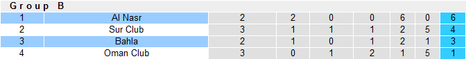 Nhận định Bahla vs Al Nasr, giải Cup Liên đoàn Oman, lực lượng, đội hình dự kiến - Ảnh 3
