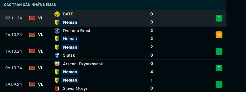 Nhận định Neman Grodno vs Dinamo Minsk, VĐQG Belarus, lực lượng, đội hình dự kiến - Ảnh 1