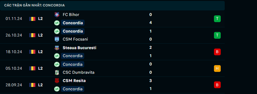 Nhận định Concordia Chiajna vs Csikszereda Miercurea Ciuc, Hạng 2 Romania, lực lượng, đội hình dự kiến - Ảnh 1