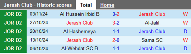 Nhận định Jerash Club vs Al-Baq'a, Hạng 2 Jordan, lực lượng, đội hình dự kiến - Ảnh 1