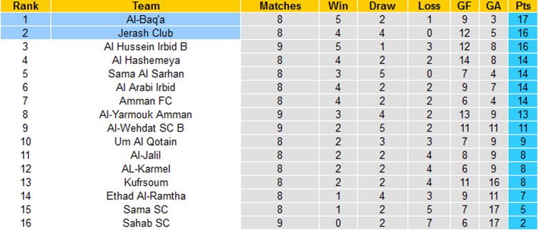 Nhận định Jerash Club vs Al-Baq'a, Hạng 2 Jordan, lực lượng, đội hình dự kiến - Ảnh 3