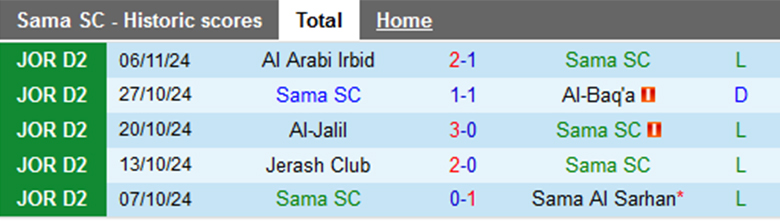 Nhận định Sama vs Um Al Qotain, Hạng 2 Jordan, lực lượng, đội hình dự kiến - Ảnh 1