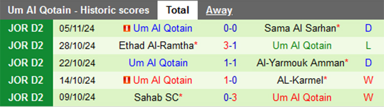 Nhận định Sama vs Um Al Qotain, Hạng 2 Jordan, lực lượng, đội hình dự kiến - Ảnh 2