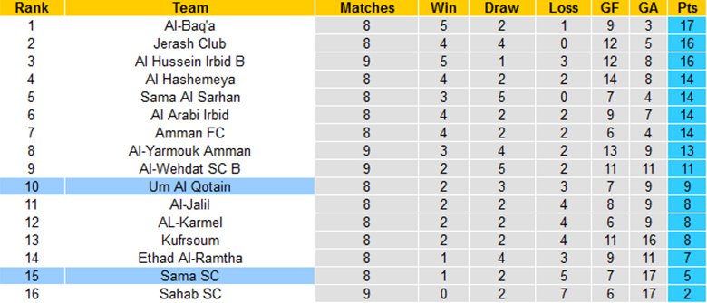Nhận định Sama vs Um Al Qotain, Hạng 2 Jordan, lực lượng, đội hình dự kiến - Ảnh 3
