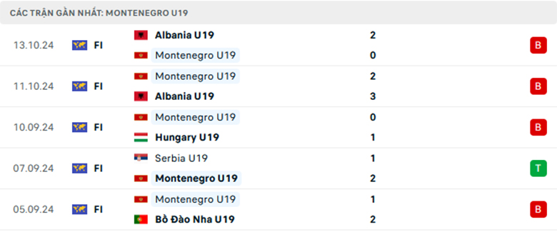 Nhận định U19 Italia vs U19 Montenegro, U19 châu Âu, lực lượng, đội hình dự kiến - Ảnh 2