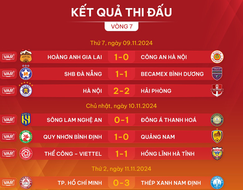 Sau vòng 7 V.League 2024/25: Thanh Hóa bứt phá, 3 đại diện thủ đô cùng hụt hơi - Ảnh 1