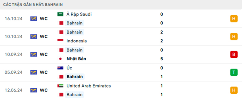 Nhận định Bahrain vs Trung Quốc, Vòng loại World Cup, lực lượng, đội hình dự kiến - Ảnh 1