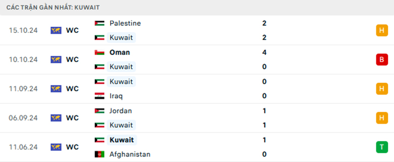 Nhận định Kuwait vs Hàn Quốc, Vòng loại World Cup, lực lượng, đội hình dự kiến - Ảnh 1