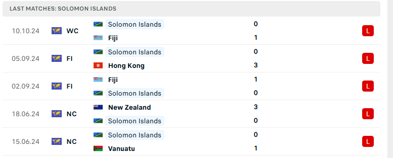 Nhận định Solomon Islands vs New Caledonia, Vòng loại World Cup 2026, lực lượng, đội hình dự kiến - Ảnh 2