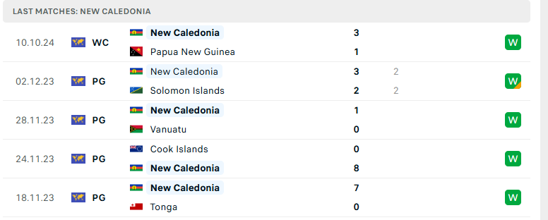 Nhận định Solomon Islands vs New Caledonia, Vòng loại World Cup 2026, lực lượng, đội hình dự kiến - Ảnh 3