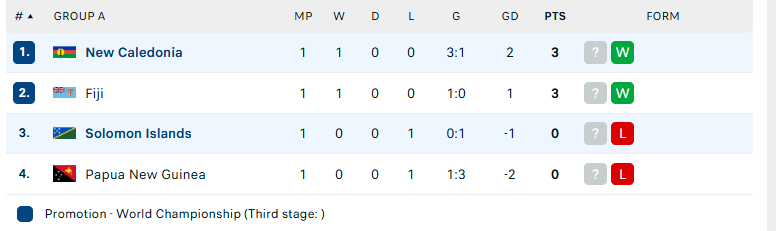 Nhận định Solomon Islands vs New Caledonia, Vòng loại World Cup 2026, lực lượng, đội hình dự kiến - Ảnh 4