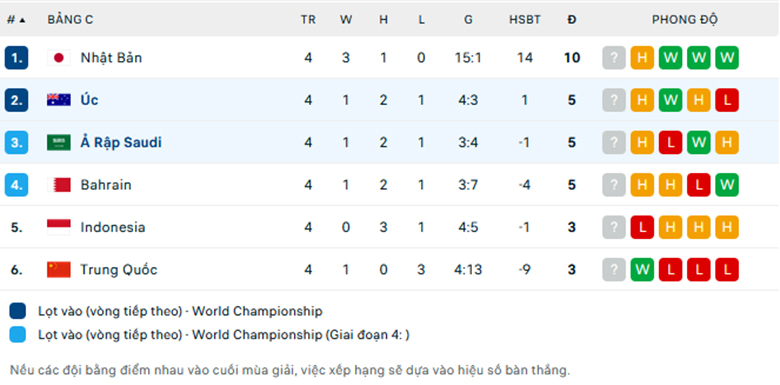 Nhận định Úc vs Saudi Arabia, Vòng loại World Cup 2026, lực lượng, đội hình dự kiến - Ảnh 3