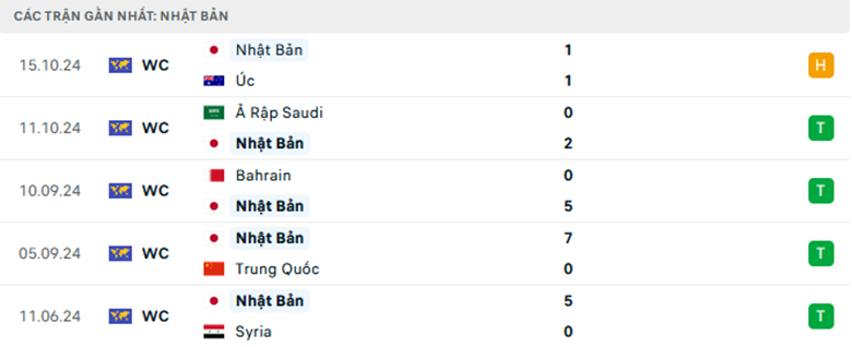 Nhận định Indonesia vs Nhật Bản, Vòng loại World Cup 2026, lực lượng, đội hình dự kiến - Ảnh 2