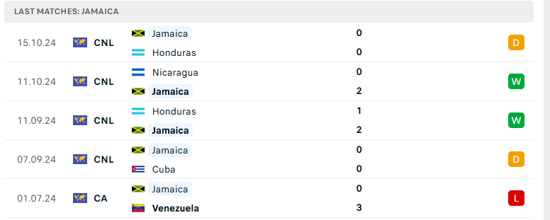 Nhận định Jamaica vs Mỹ, Concacaf Nations League, lực lượng, đội hình dự kiến - Ảnh 2