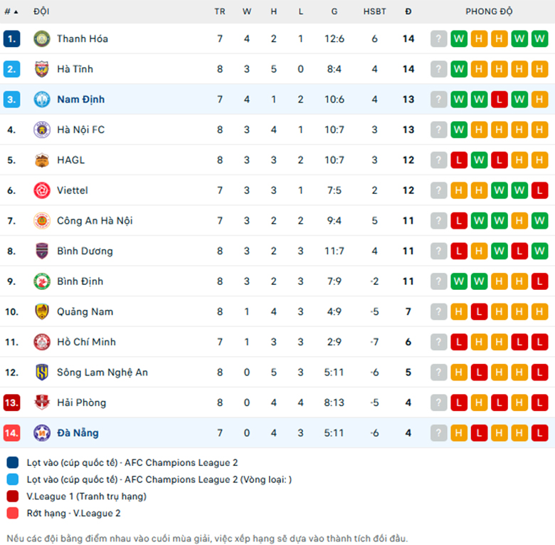 Nhận định Nam Định vs SHB Đà Nẵng, VĐQG Việt Nam, lực lượng, đội hình dự kiến - Ảnh 3