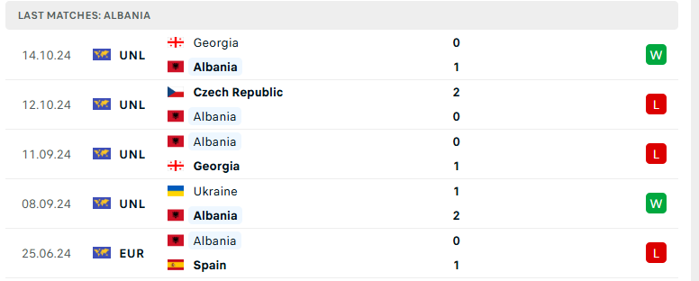 Nhận định Albania vs CH Séc, UEFA Nations League, lực lượng, đội hình dự kiến - Ảnh 2