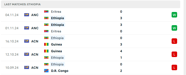 Nhận định Ethiopia vs Tanzania, Vòng loại CAN 2025, lực lượng, đội hình dự kiến - Ảnh 2