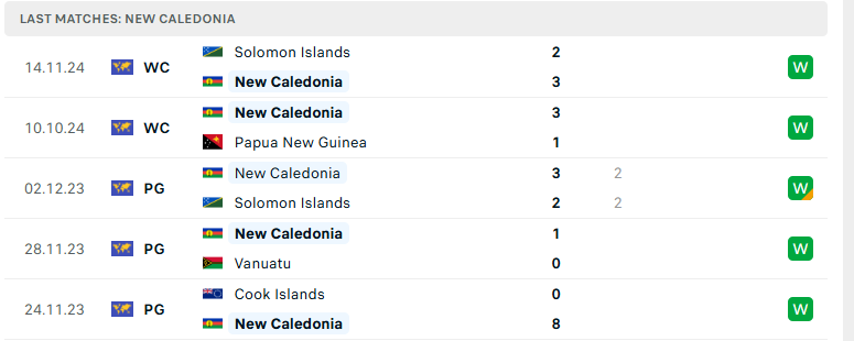 Nhận định Fiji vs New Caledonia, Vòng loại World Cup 2026, lực lượng, đội hình dự kiến - Ảnh 3