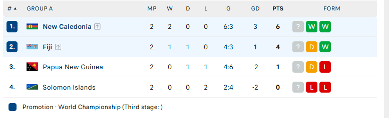 Nhận định Fiji vs New Caledonia, Vòng loại World Cup 2026, lực lượng, đội hình dự kiến - Ảnh 4