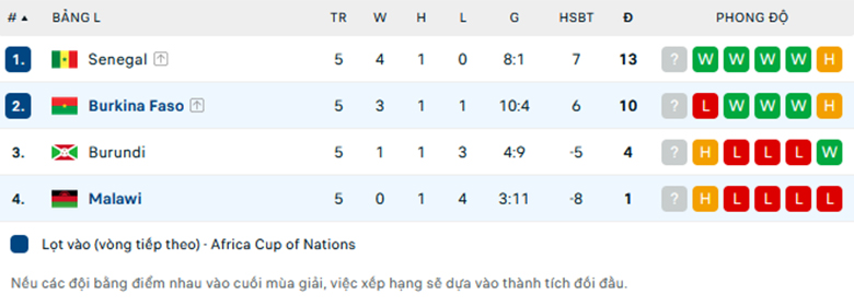 Nhận định Malawi vs Burkina Faso, Vòng loại CAN Cup, lực lượng, đội hình dự kiến - Ảnh 3