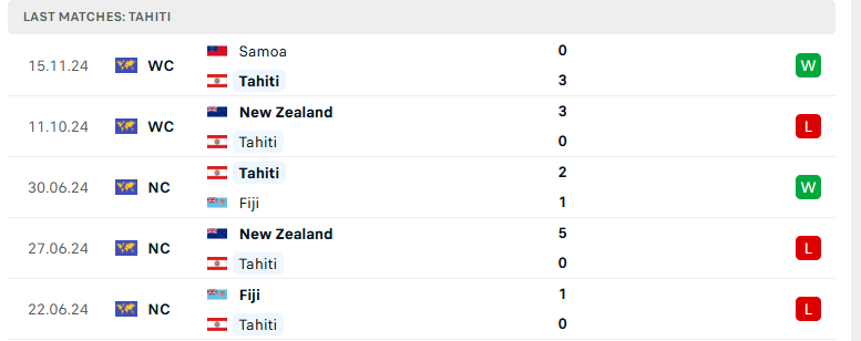 Nhận định Tahiti vs Vanuatu, Vòng loại World Cup 2026, lực lượng, đội hình dự kiến - Ảnh 2