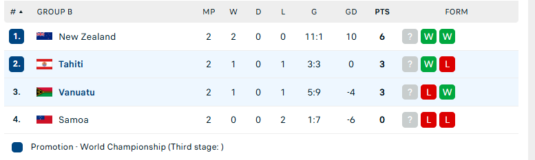 Nhận định Tahiti vs Vanuatu, Vòng loại World Cup 2026, lực lượng, đội hình dự kiến - Ảnh 4