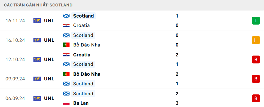 Nhận định Ba Lan vs Scotland, Nations League, lực lượng, đội hình dự kiến - Ảnh 2