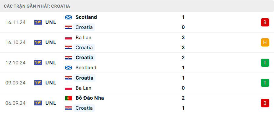 Nhận định Croatia vs Bồ Đào Nha, Nations League, lực lượng, đội hình dự kiến - Ảnh 1