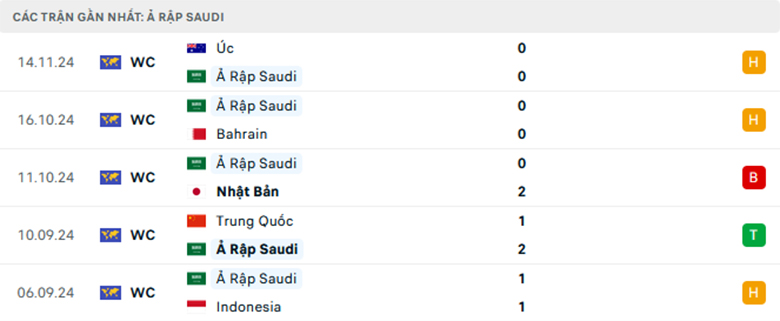 Nhận định Indonesia vs Saudi Arabia, giải Vòng loại World Cup 2026, lực lượng, đội hình dự kiến - Ảnh 2