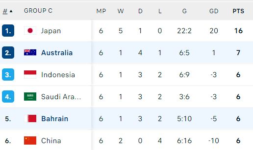 Cục diện bảng C vòng loại World Cup 2026: Nhật Bản 'cô đơn trên đỉnh', Indonesia thắp sáng hy vọng - Ảnh 3