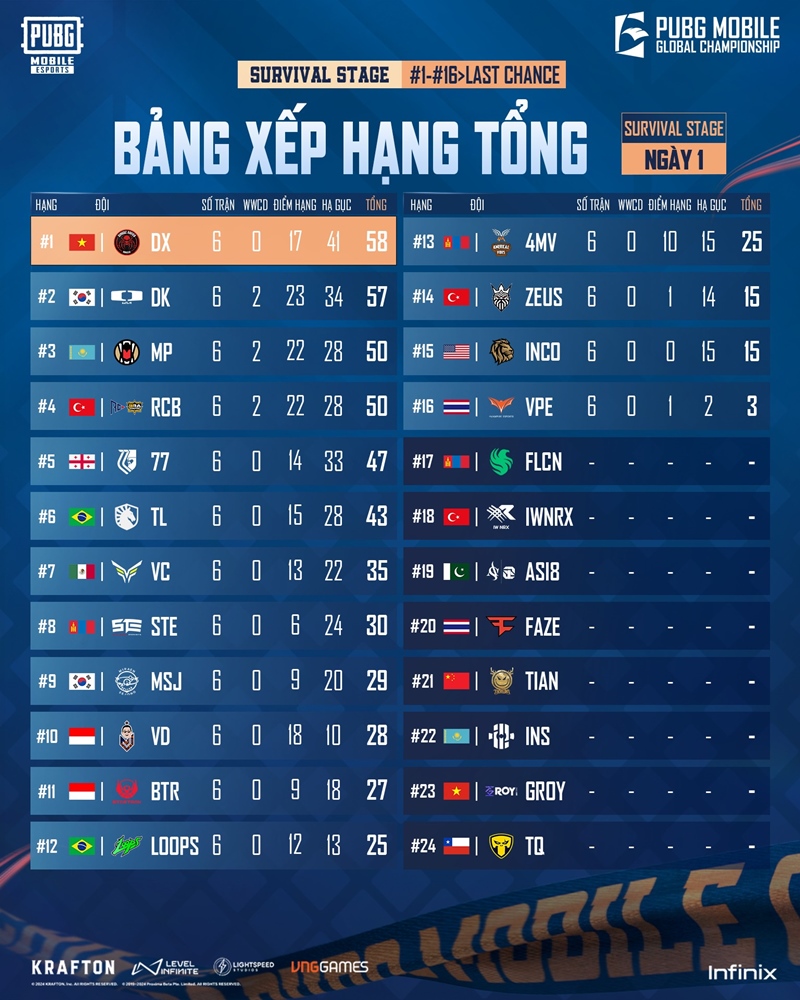 2024 PUBG Mobile Global Championship: Lá cờ đầu của Việt Nam thống trị bảng xếp hạng - Ảnh 2