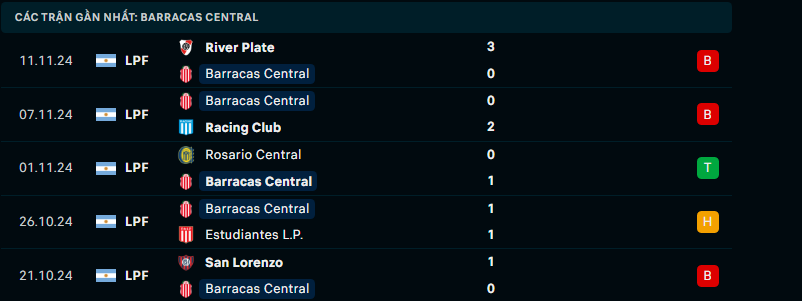 Nhận định Barracas Central vs Atletico Belgrano, VĐQG Argentina, lực lượng, đội hình dự kiến - Ảnh 1