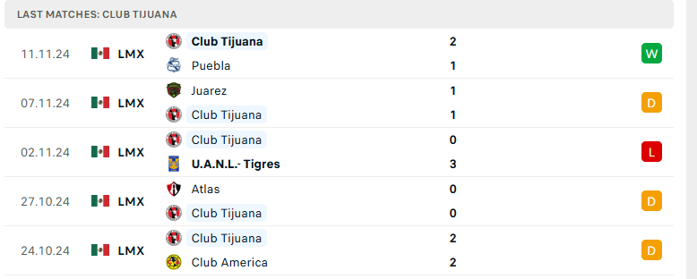 Nhận định Tijuana vs Club America, VĐQG Mexico, lực lượng, đội hình dự kiến - Ảnh 2