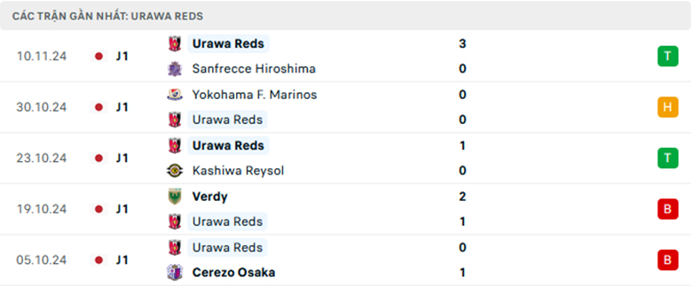 Nhận định Urawa Reds vs Kawasaki Frontale, VĐQG Nhật Bản, lực lượng, đội hình dự kiến - Ảnh 1