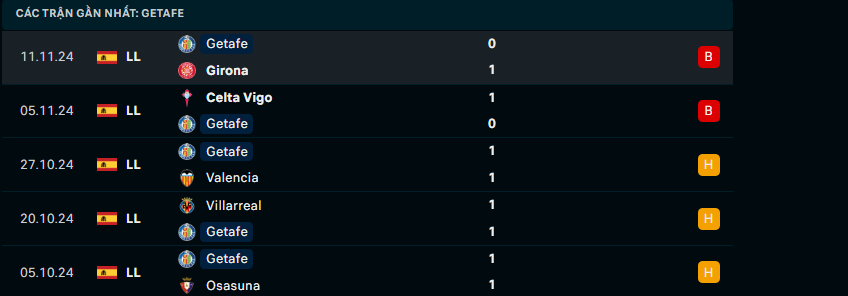 Nhận định Getafe vs Real Valladolid, La Liga, lực lượng, đội hình dự kiến - Ảnh 1