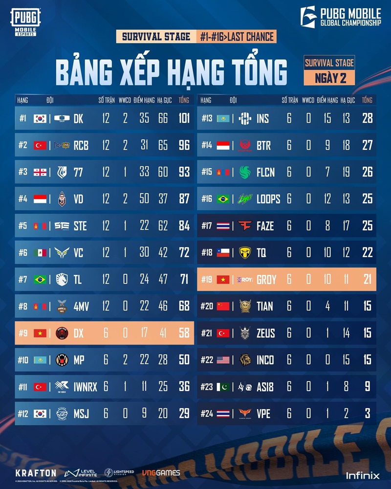 2024 PUBG Mobile Global Championship: Đội tuyển số 1 Việt Nam thống trị bảng xếp hạng - Ảnh 2