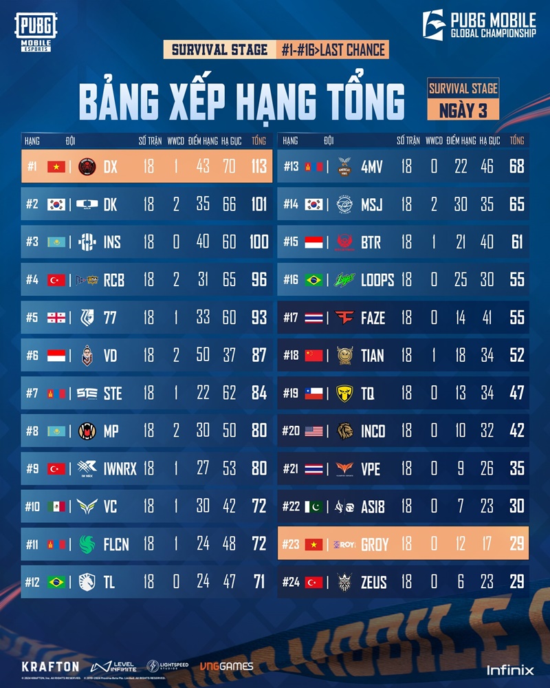 2024 PUBG Mobile Global Championship: Đội tuyển số 1 Việt Nam thống trị bảng xếp hạng - Ảnh 3