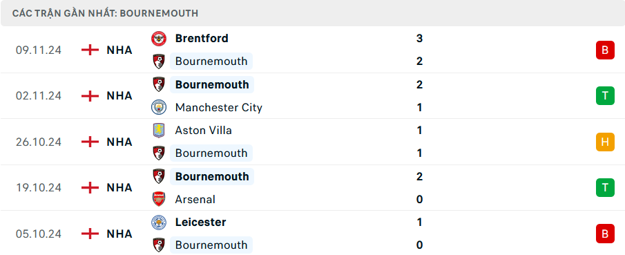 Nhận định Bournemouth vs Brighton, Premier League, lực lượng, đội hình dự kiến - Ảnh 1