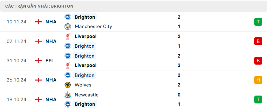 Nhận định Bournemouth vs Brighton, Premier League, lực lượng, đội hình dự kiến - Ảnh 2