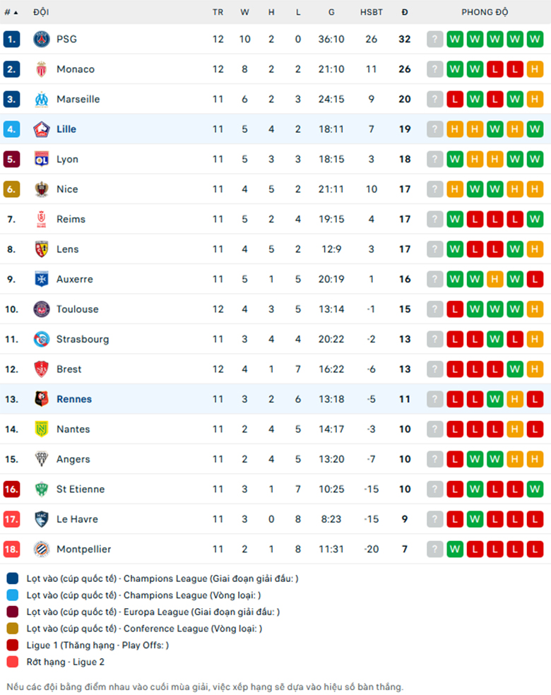 Nhận định Lille vs Rennais, VĐQG Pháp, lực lượng, đội hình dự kiến - Ảnh 3