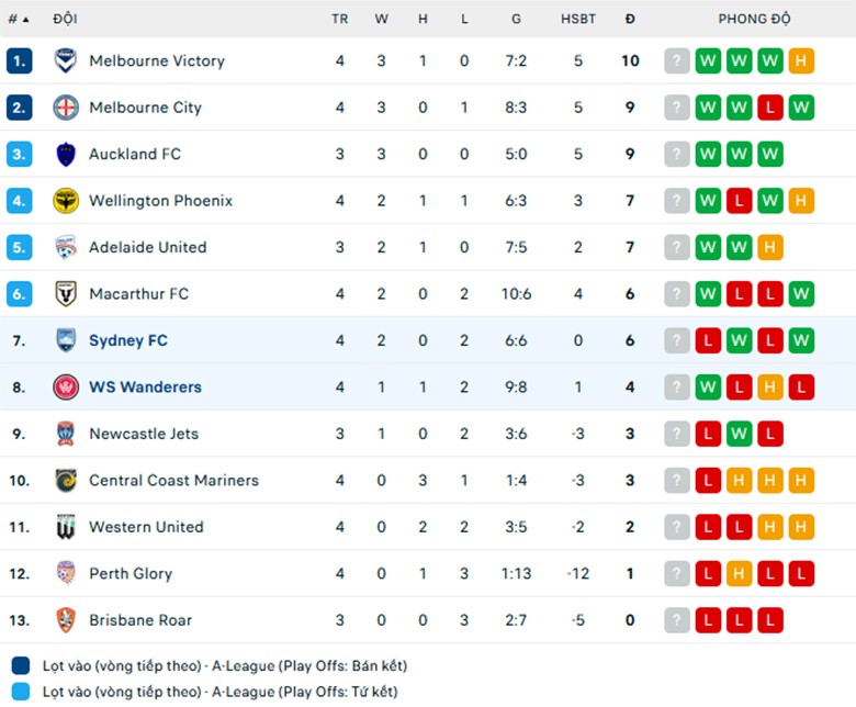 Nhận định Sydney FC vs Western Sydney, VĐQG Úc, lực lượng, đội hình dự kiến - Ảnh 3