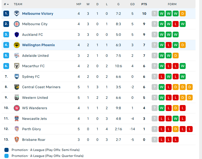 Nhận định Wellington Phoenix vs Melbourne Victory, VĐQG Australia, lực lượng, đội hình dự kiến - Ảnh 4