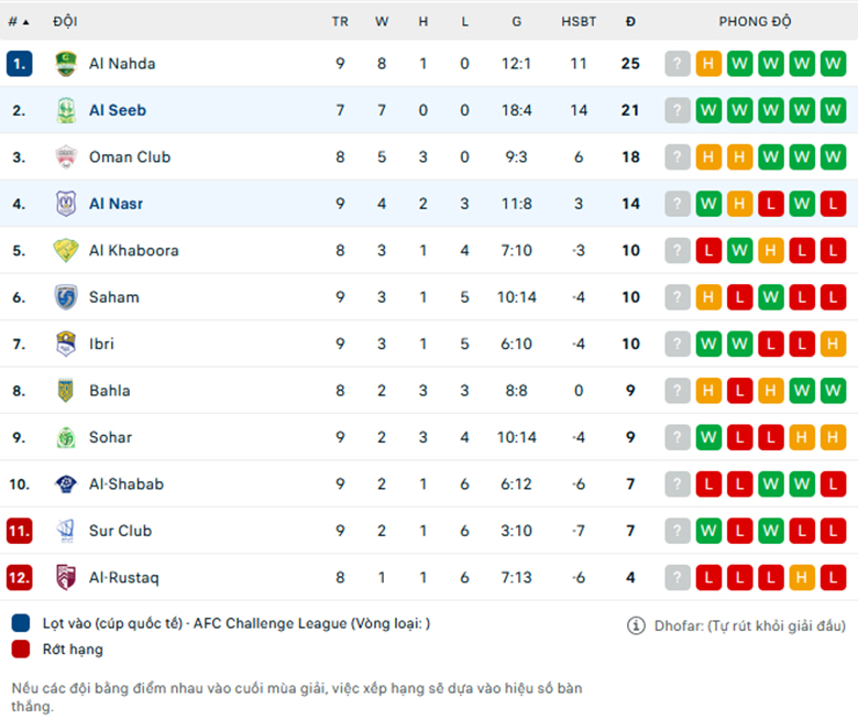 Nhận định Al Nasr vs Al Seeb, VĐQG Oman, lực lượng, đội hình dự kiến - Ảnh 3