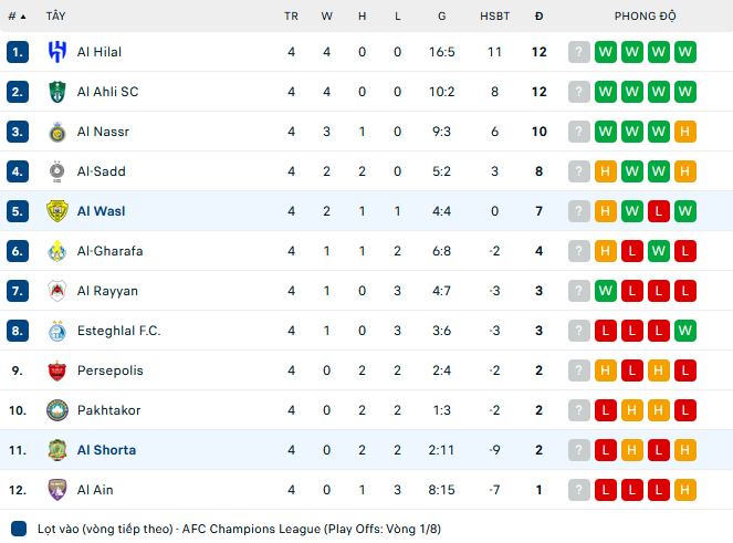 Nhận định Al Shorta vs Al Wasl, giải Cup C1 châu Á, lực lượng, đội hình dự kiến - Ảnh 3