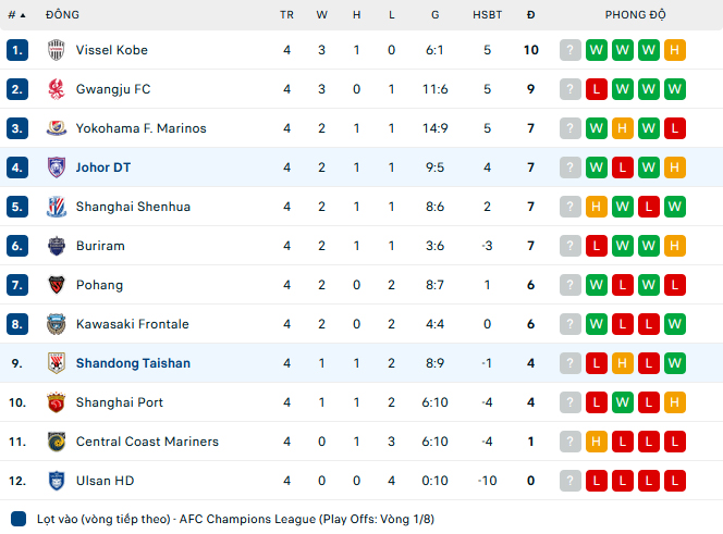 Nhận định Shandong Taishan vs Johor Darul, Cup C1 châu Á, lực lượng, đội hình dự kiến - Ảnh 3