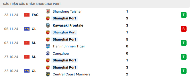 Nhận định Ulsan vs Shanghai Port, Cup C1 châu Á, lực lượng, đội hình dự kiến - Ảnh 2