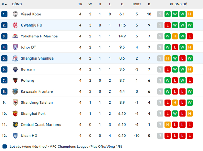 Nhận định Gwangju vs Shanghai Shenhua, Cup C1 châu Á, lực lượng, đội hình dự kiến - Ảnh 3