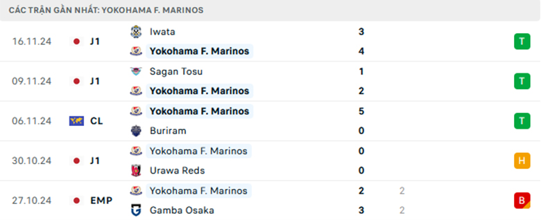 Nhận định Yokohama F. Marinos vs Pohang Steelers, Cup C1 châu Á, lực lượng, đội hình dự kiến - Ảnh 1