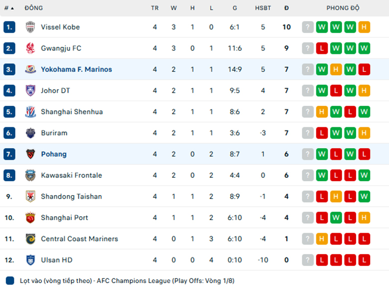 Nhận định Yokohama F. Marinos vs Pohang Steelers, Cup C1 châu Á, lực lượng, đội hình dự kiến - Ảnh 3