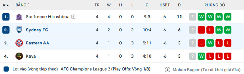 Nhận định Eastern Sports Club vs Sydney FC, Cup C1 châu Á, lực lượng, đội hình dự kiến - Ảnh 3